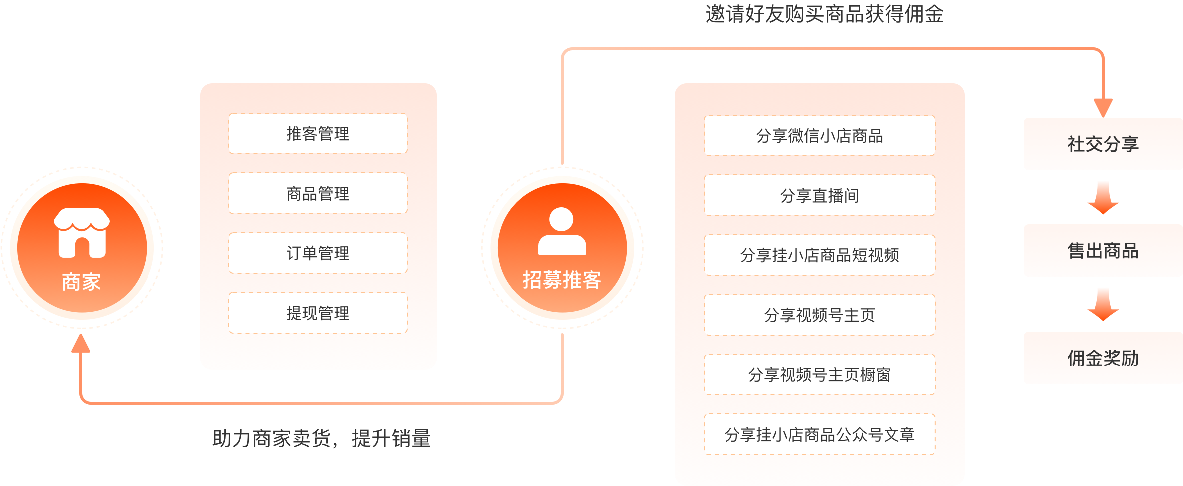 微信小店推客增长