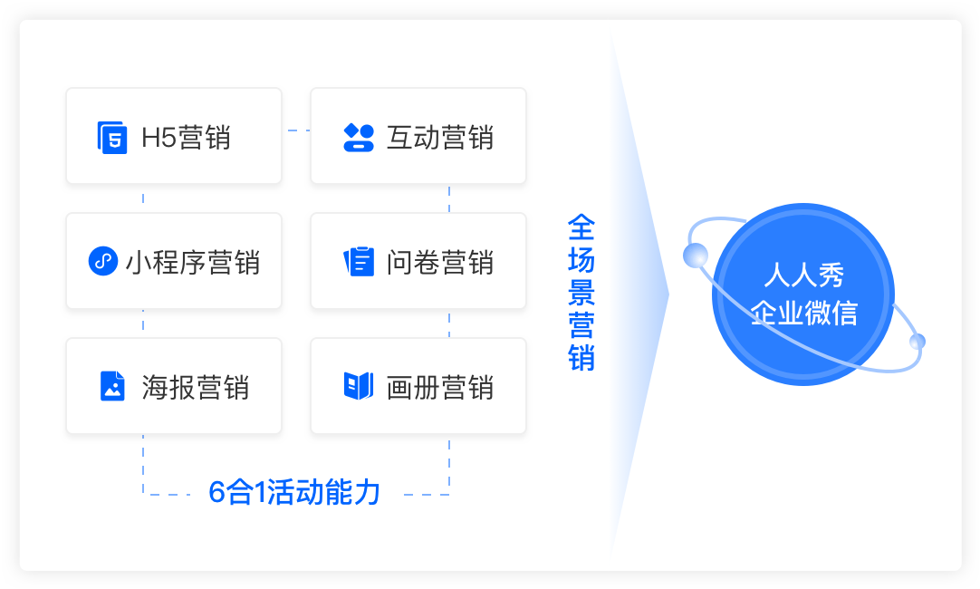 6合1活动能力，H5、互动、应用、问卷、海报、画册，满足企业全场景营销